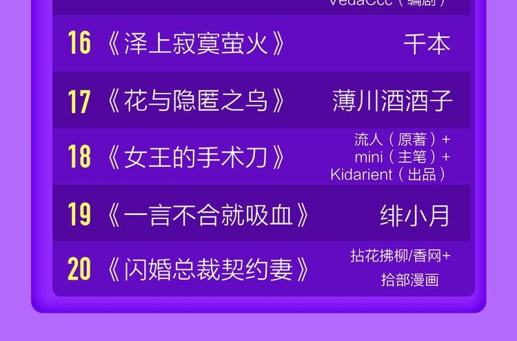 《一代灵后》重登青年榜TOP1