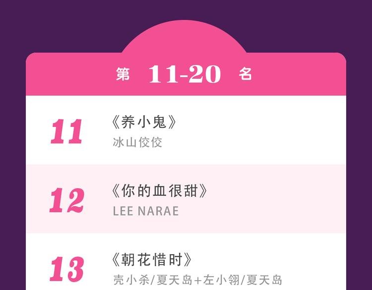 《甜美的咬痕》蝉联榜首